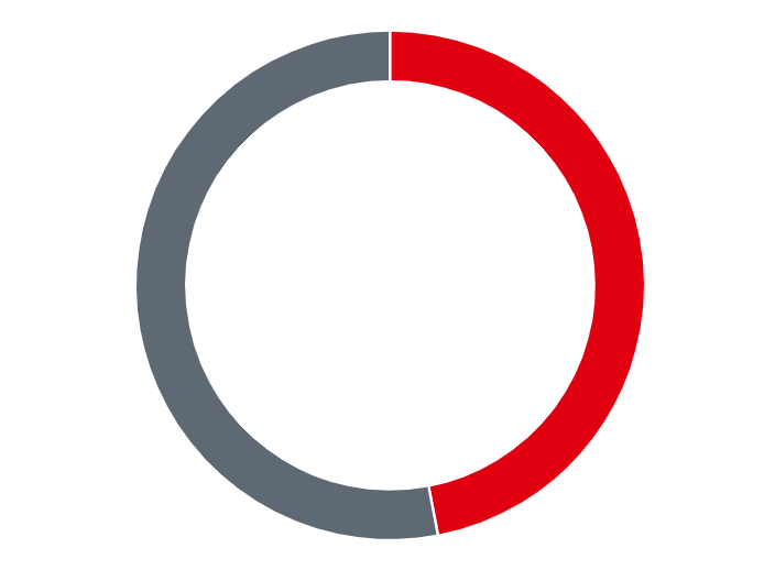 Part des ventes mondiales de Henkel Adhesive Technologies