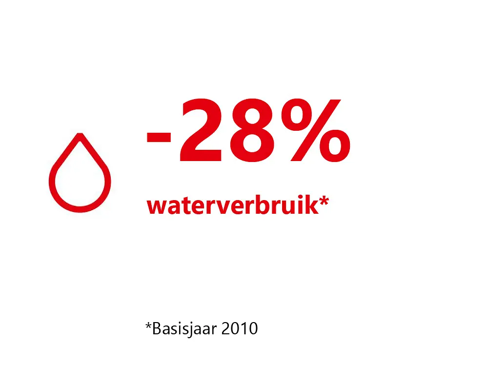 -28-water-use-nl