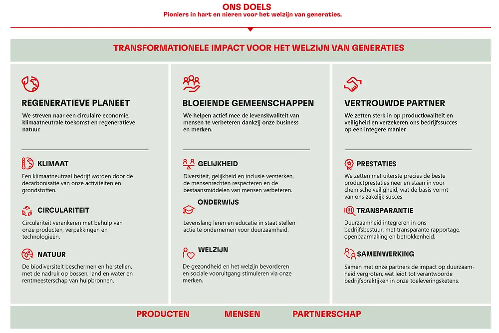 Overzicht van het bedrijfsdoel en 2030+ Sustainability Framework van Henkel